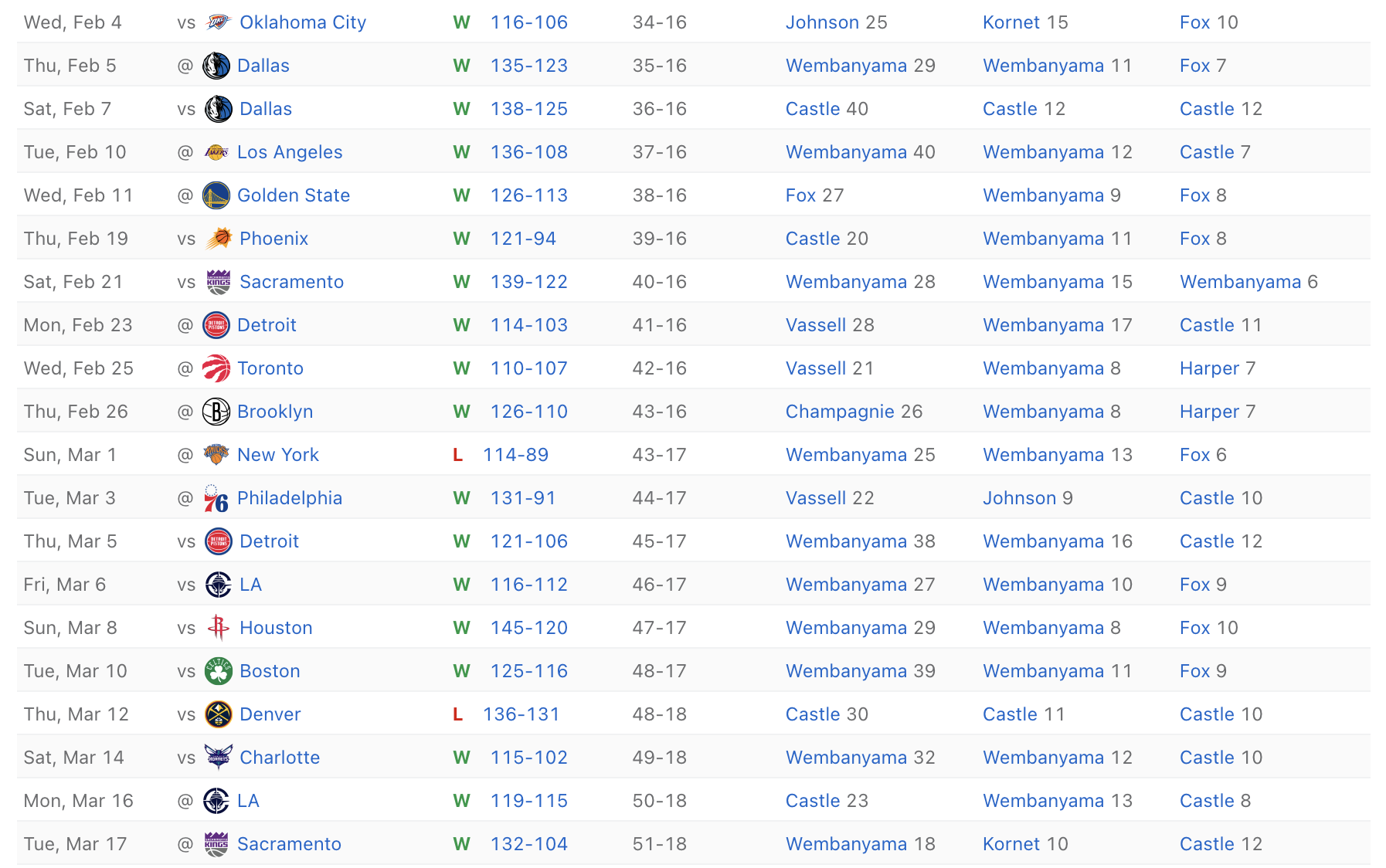 A schedule displays basketball game results, teams, scores, and top performers over multiple days.